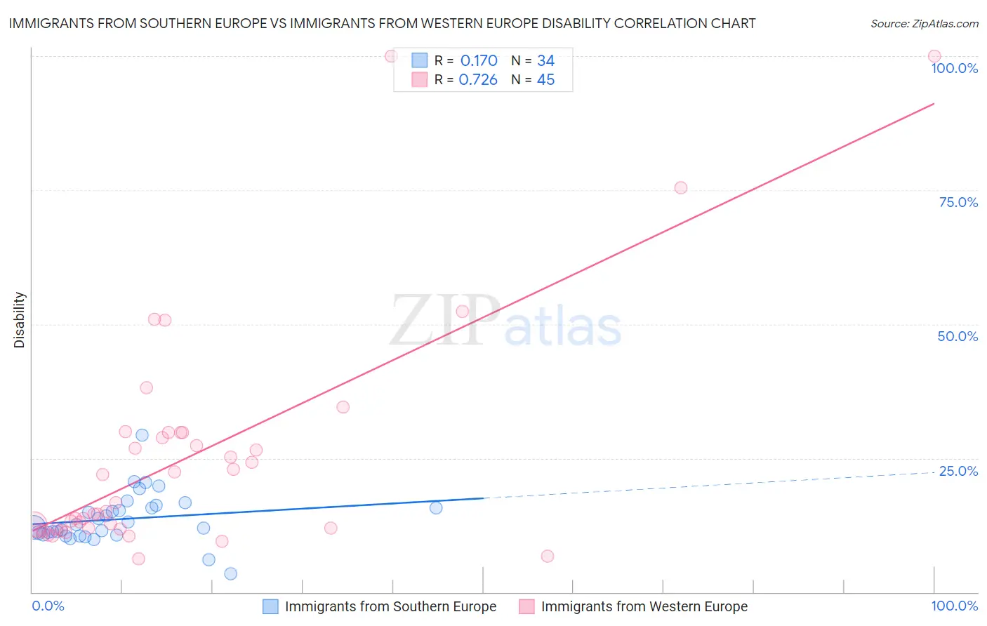 Immigrants from Southern Europe vs Immigrants from Western Europe Disability
