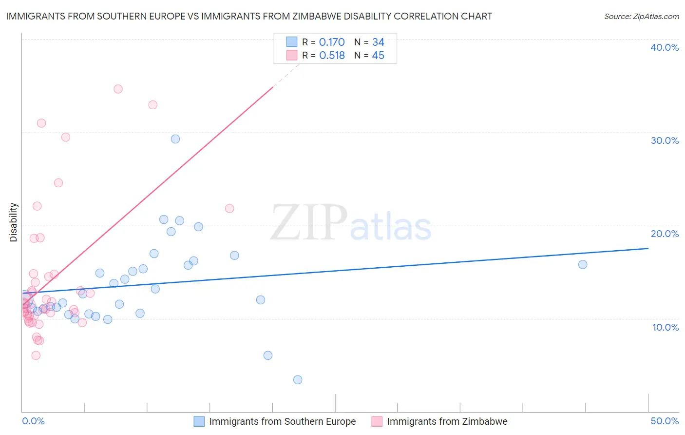 Immigrants from Southern Europe vs Immigrants from Zimbabwe Disability