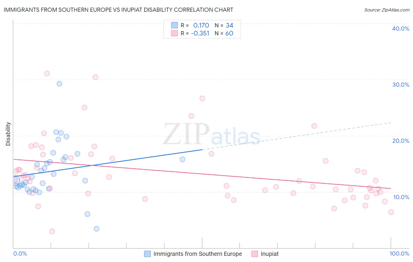 Immigrants from Southern Europe vs Inupiat Disability