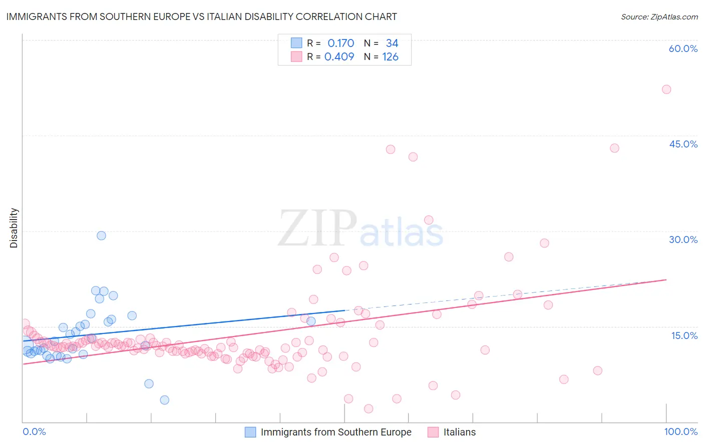 Immigrants from Southern Europe vs Italian Disability