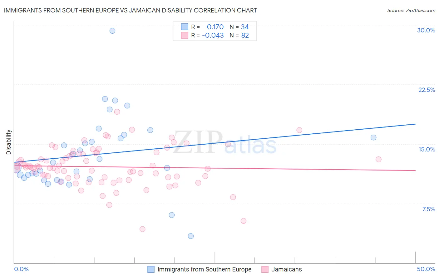 Immigrants from Southern Europe vs Jamaican Disability