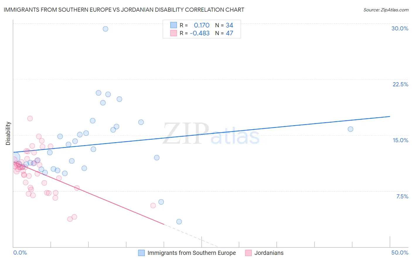 Immigrants from Southern Europe vs Jordanian Disability