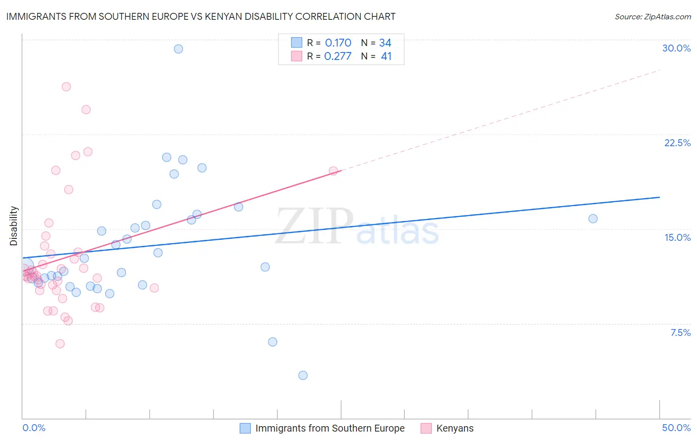 Immigrants from Southern Europe vs Kenyan Disability