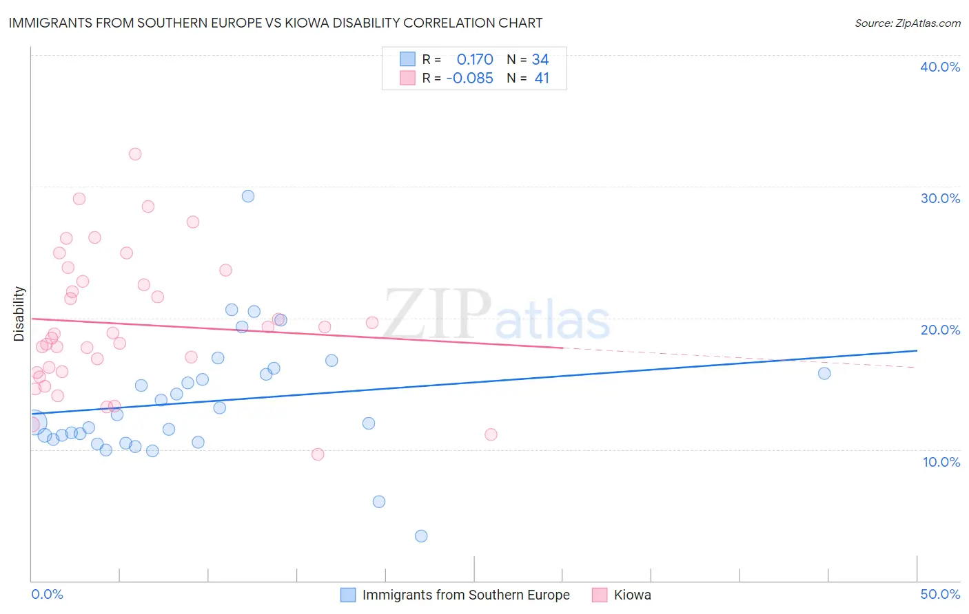 Immigrants from Southern Europe vs Kiowa Disability