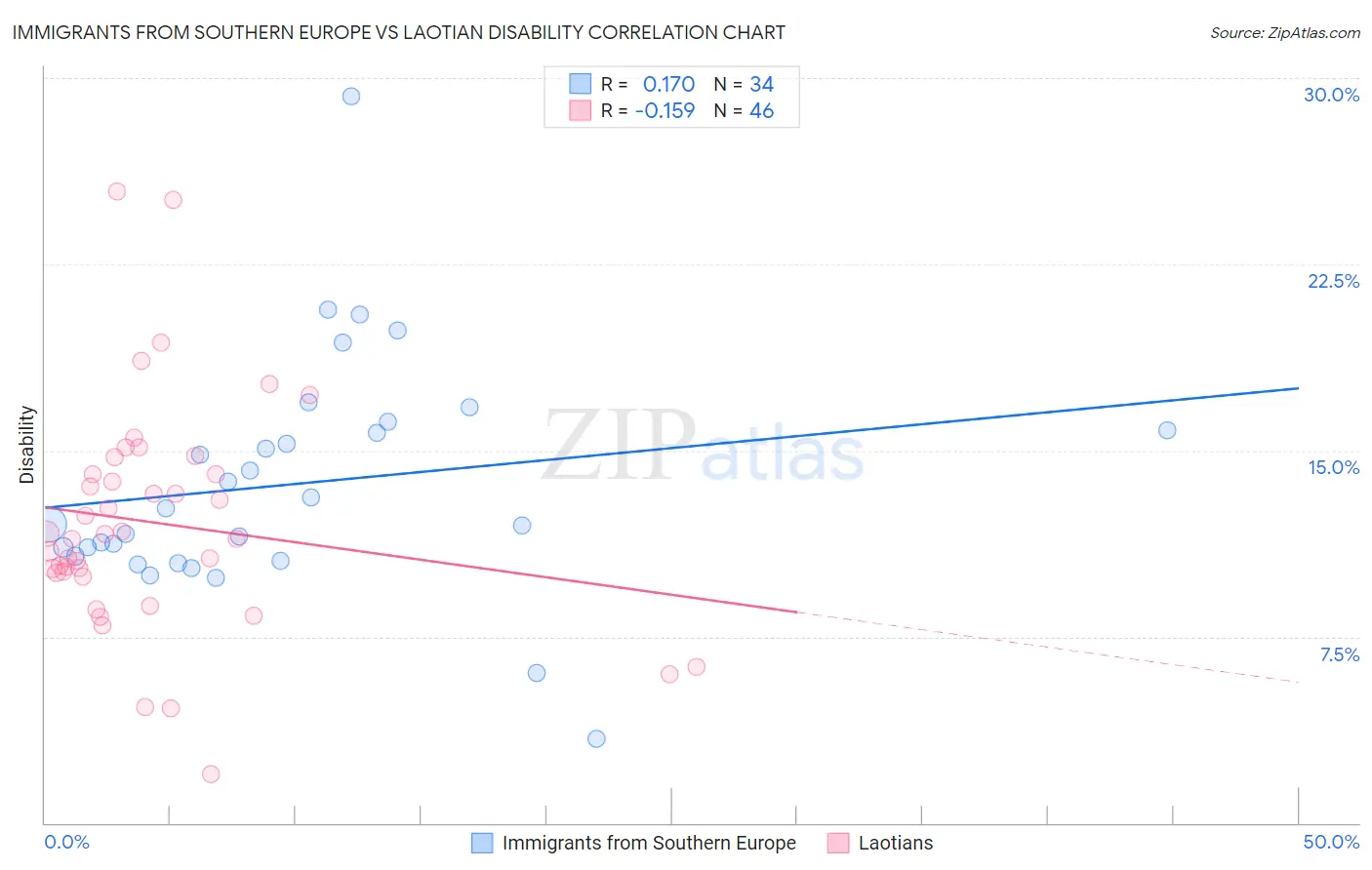 Immigrants from Southern Europe vs Laotian Disability