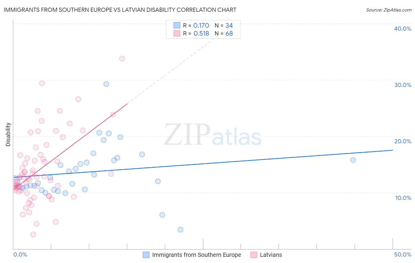 Immigrants from Southern Europe vs Latvian Disability
