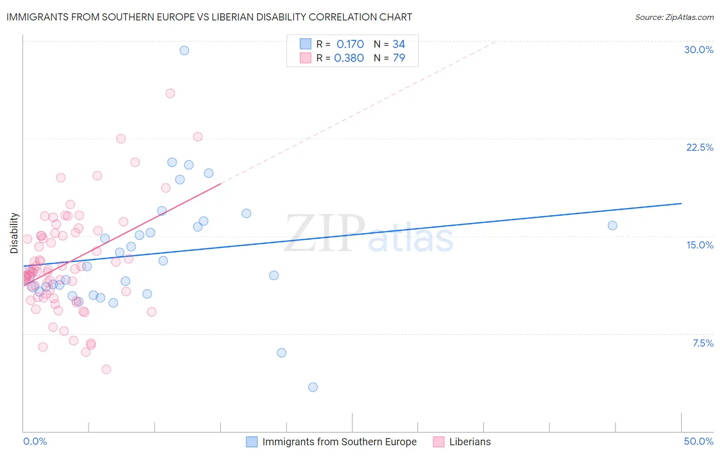 Immigrants from Southern Europe vs Liberian Disability