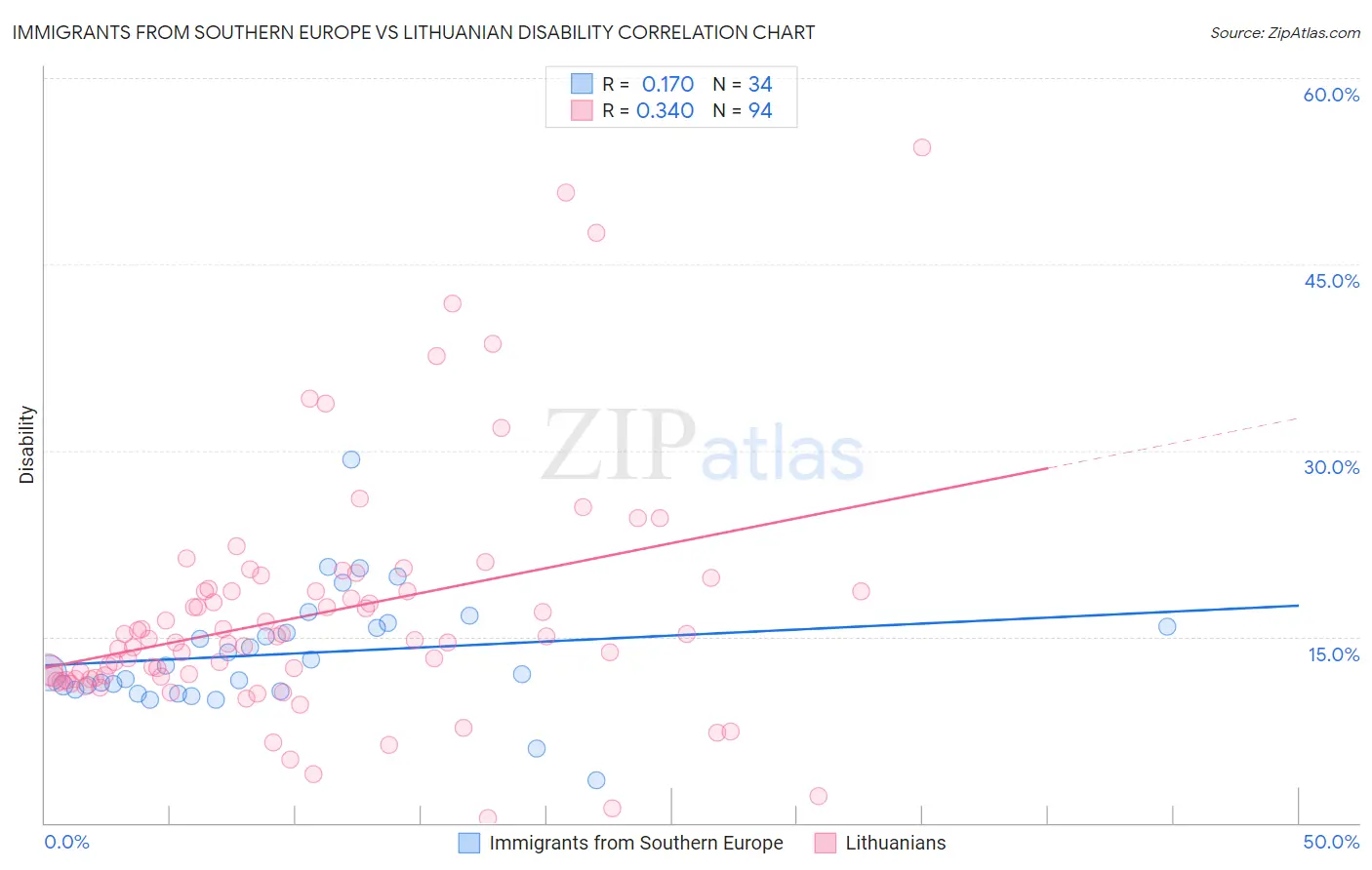 Immigrants from Southern Europe vs Lithuanian Disability