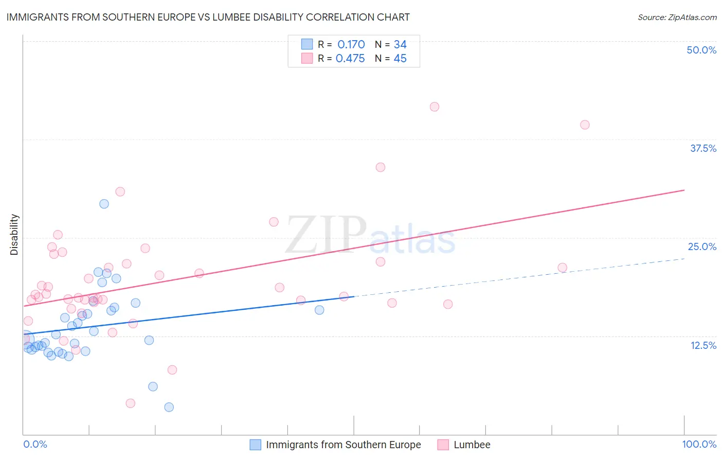 Immigrants from Southern Europe vs Lumbee Disability