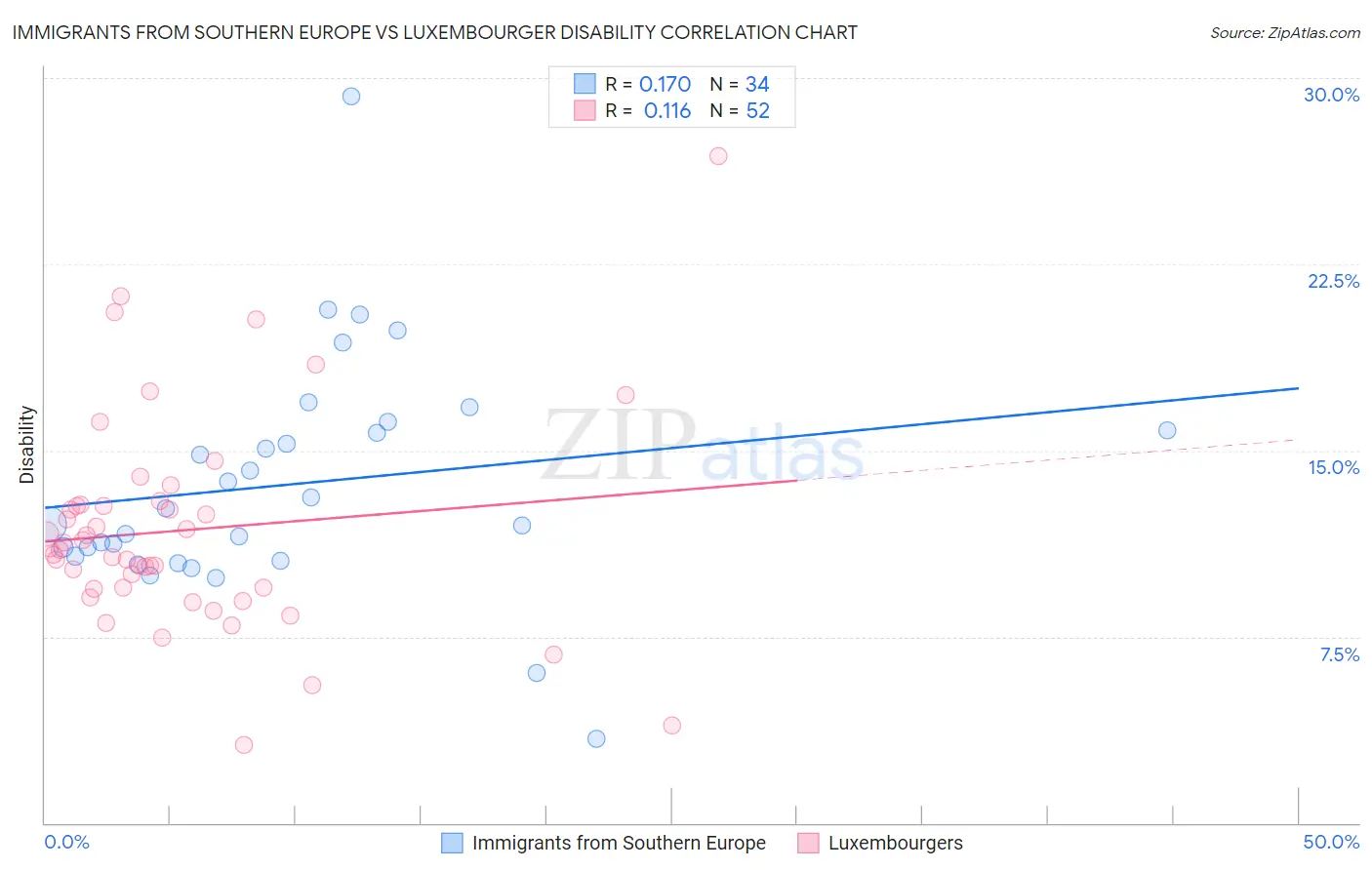 Immigrants from Southern Europe vs Luxembourger Disability