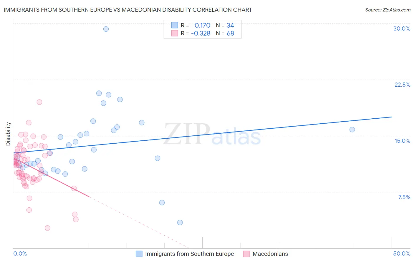 Immigrants from Southern Europe vs Macedonian Disability