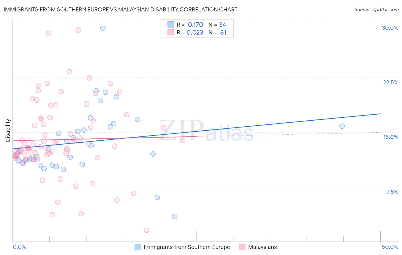 Immigrants from Southern Europe vs Malaysian Disability