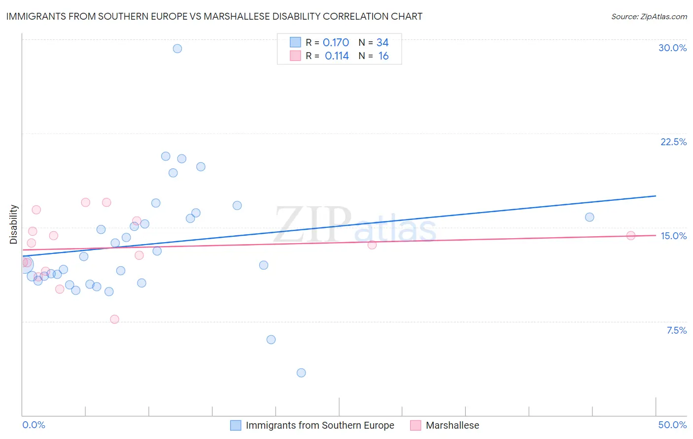 Immigrants from Southern Europe vs Marshallese Disability