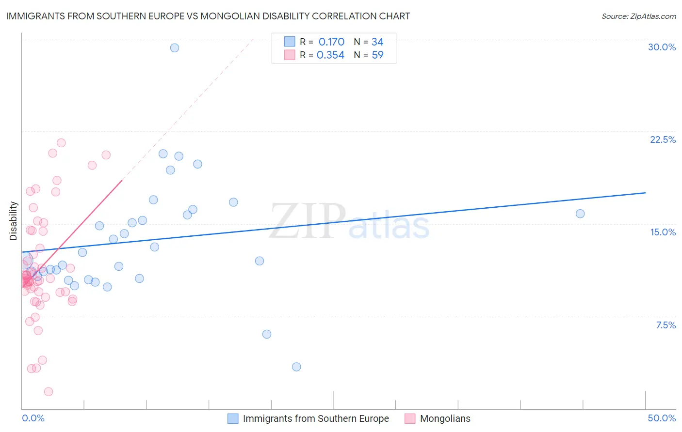 Immigrants from Southern Europe vs Mongolian Disability