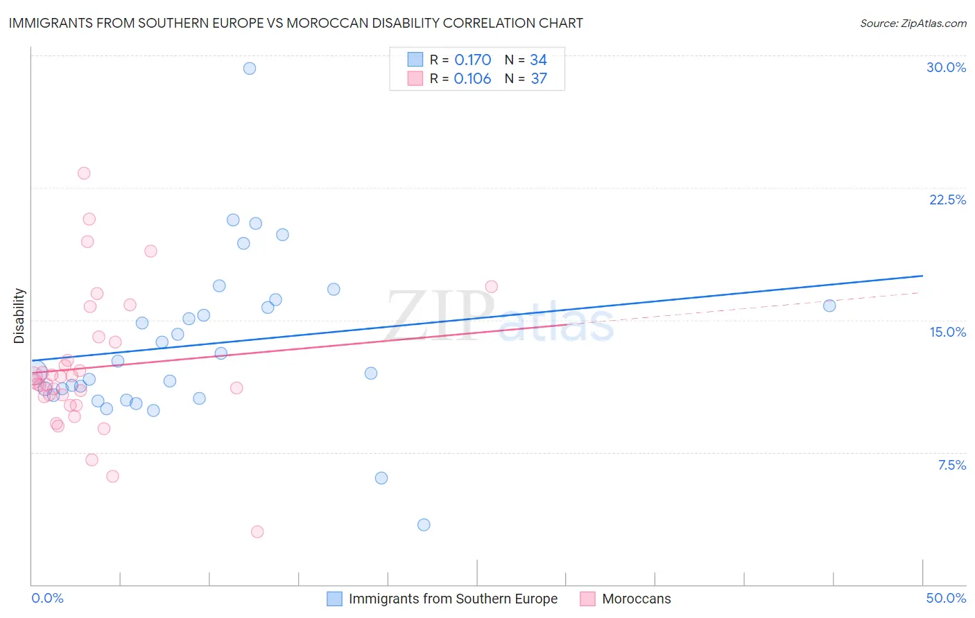 Immigrants from Southern Europe vs Moroccan Disability