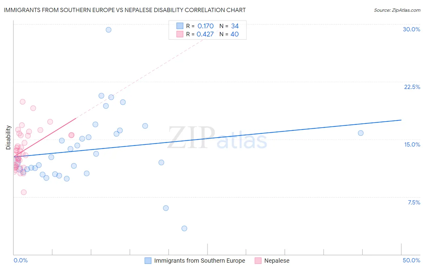 Immigrants from Southern Europe vs Nepalese Disability
