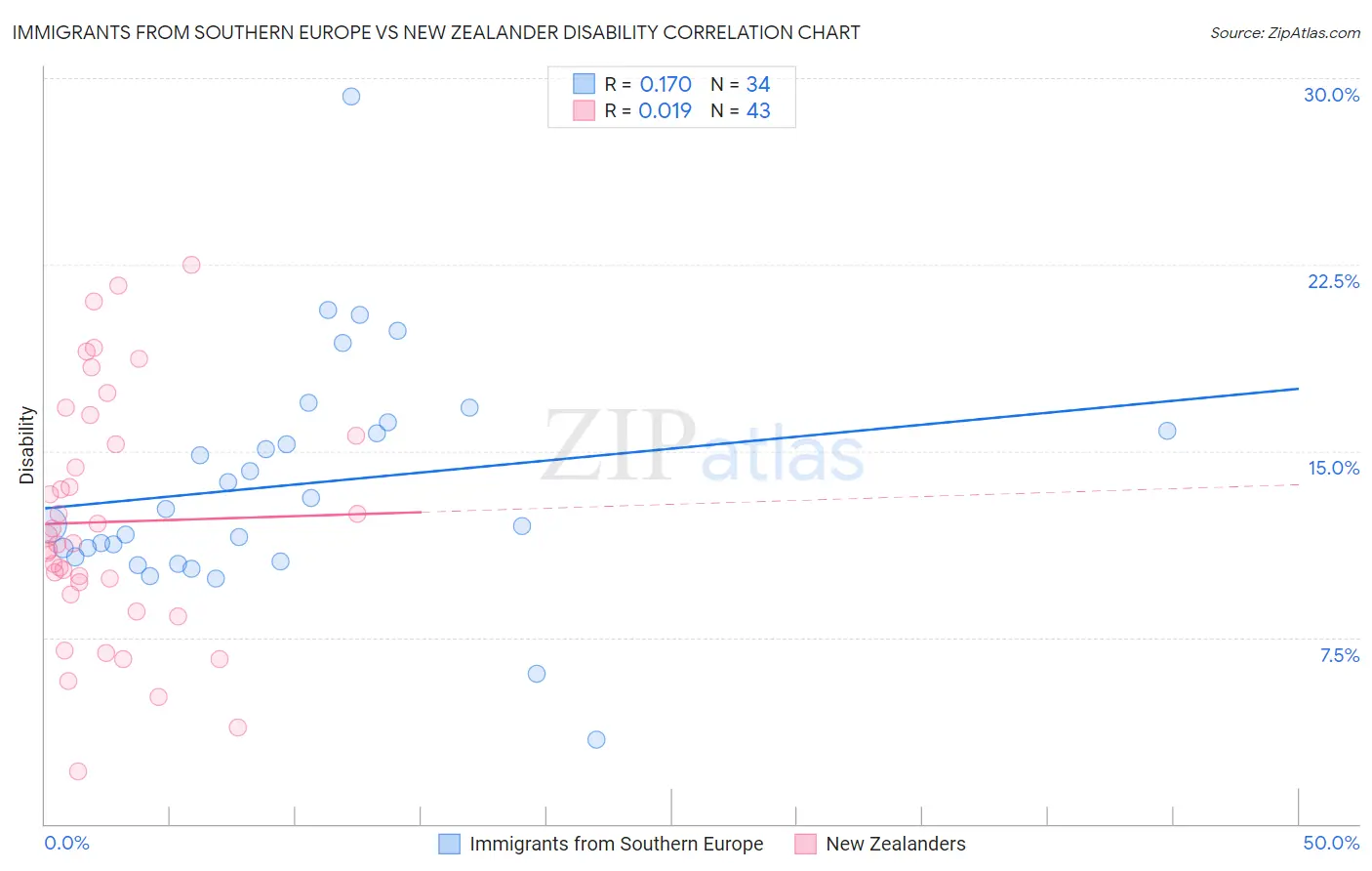 Immigrants from Southern Europe vs New Zealander Disability