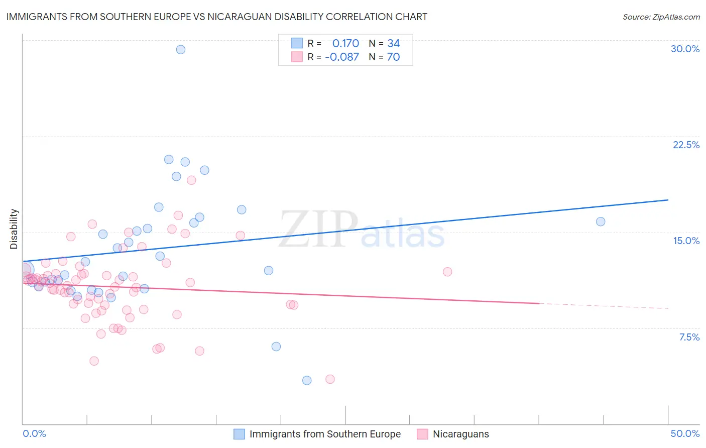 Immigrants from Southern Europe vs Nicaraguan Disability