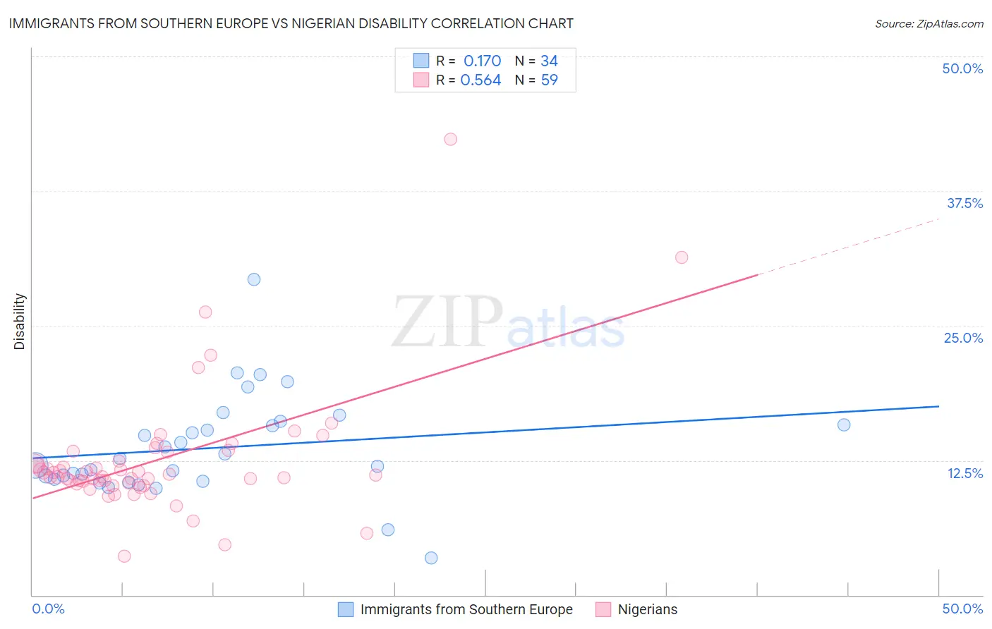 Immigrants from Southern Europe vs Nigerian Disability