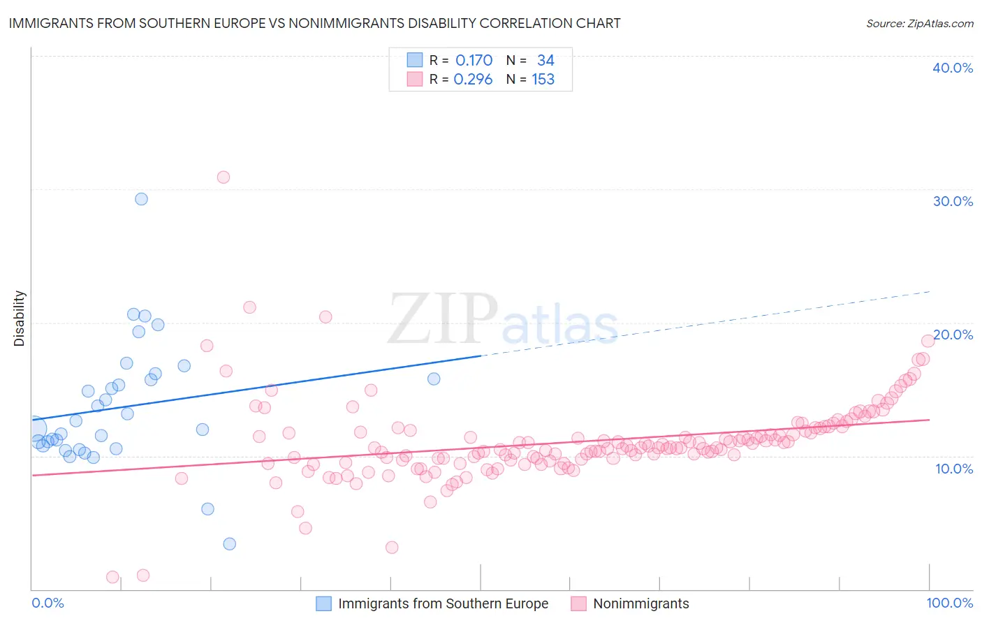 Immigrants from Southern Europe vs Nonimmigrants Disability