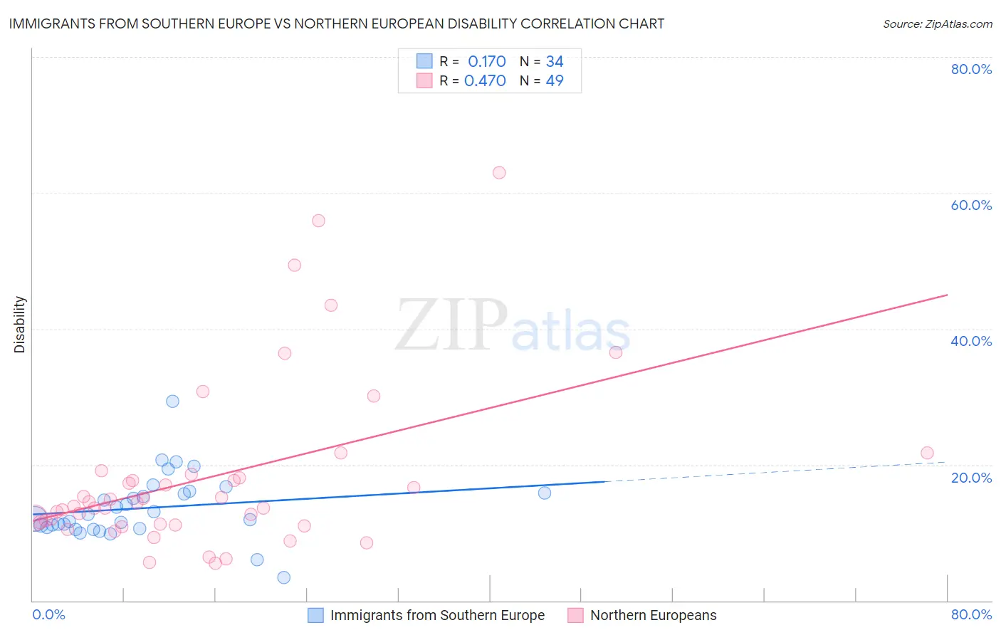 Immigrants from Southern Europe vs Northern European Disability