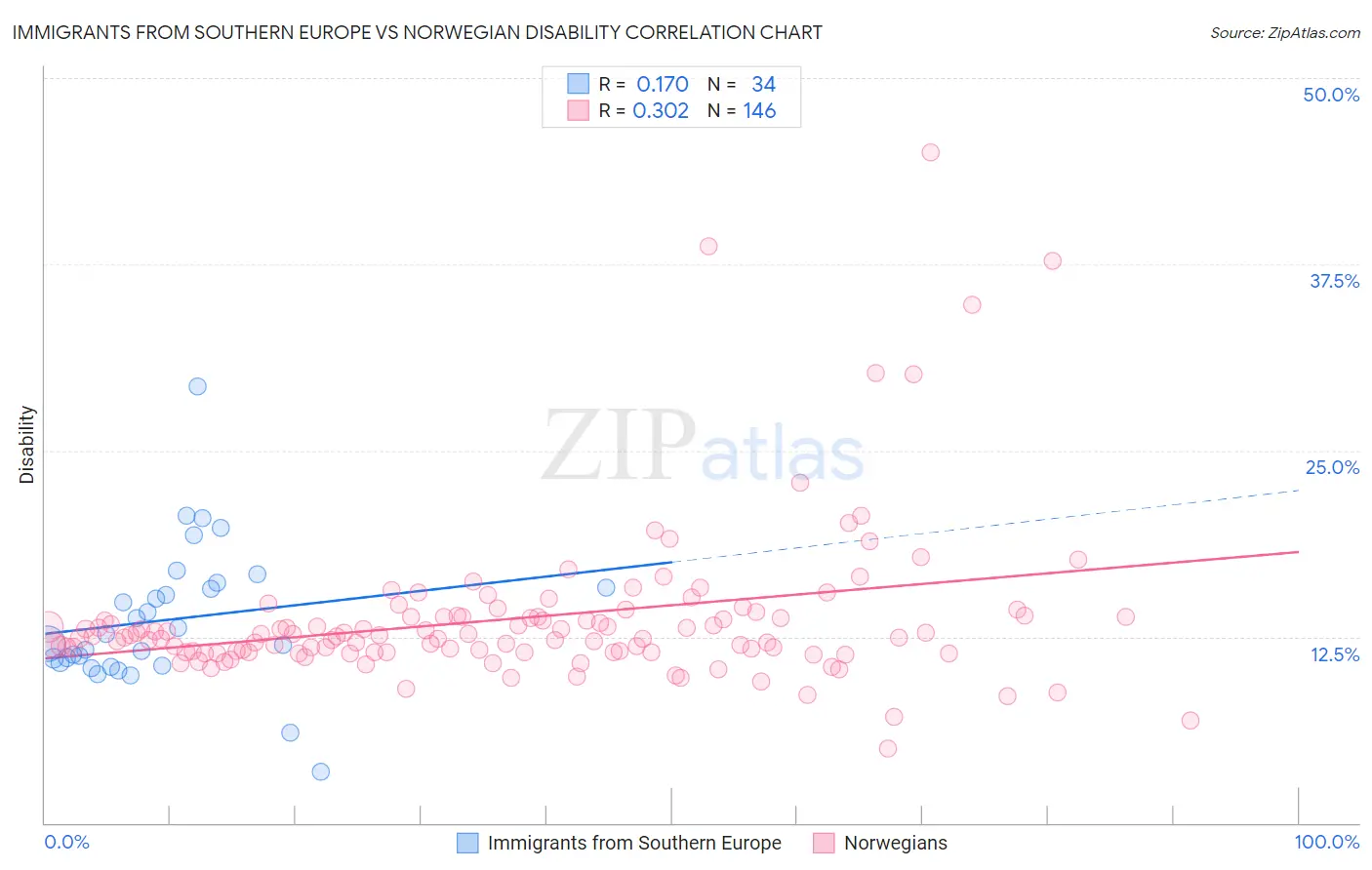 Immigrants from Southern Europe vs Norwegian Disability