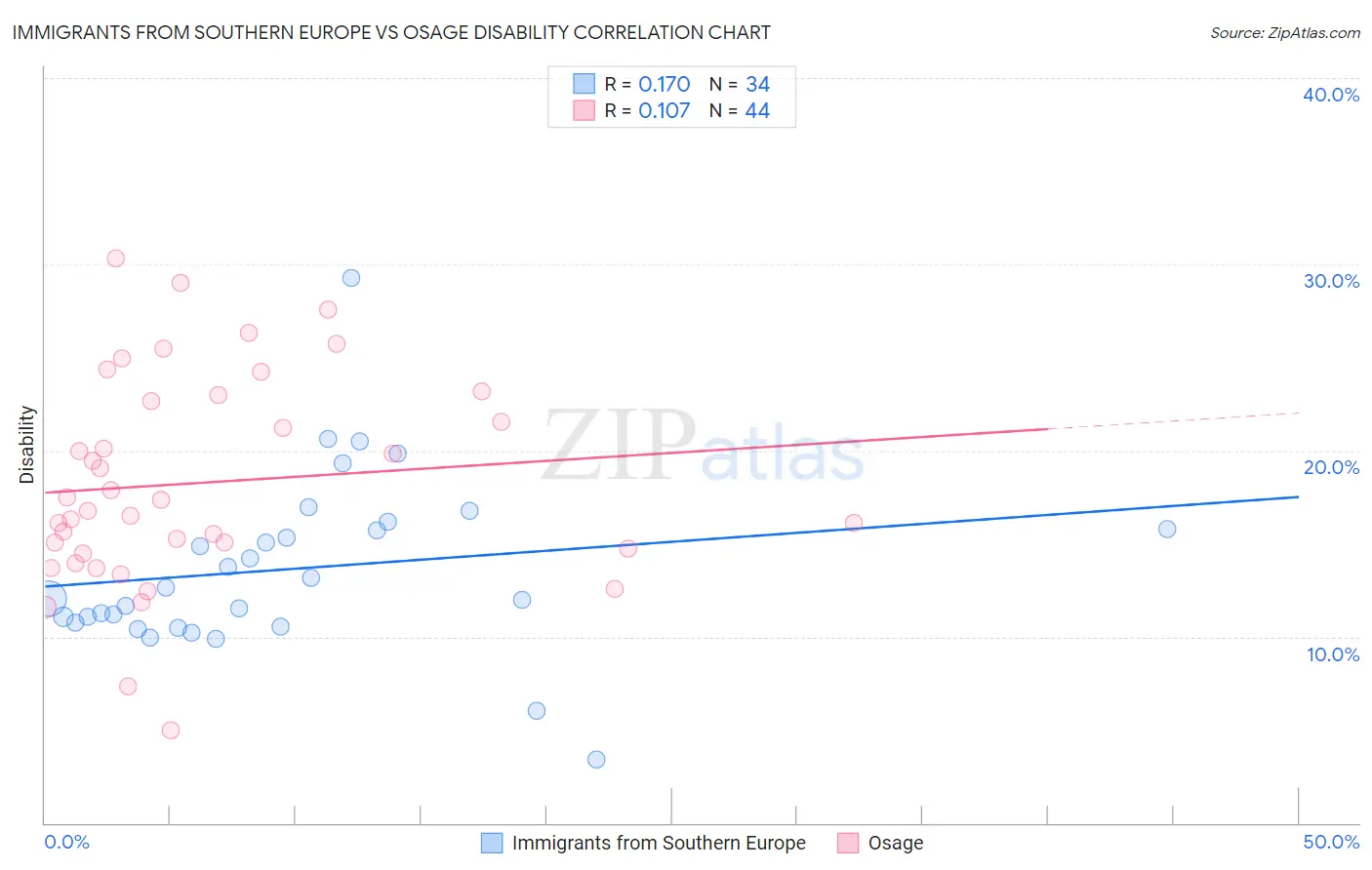 Immigrants from Southern Europe vs Osage Disability