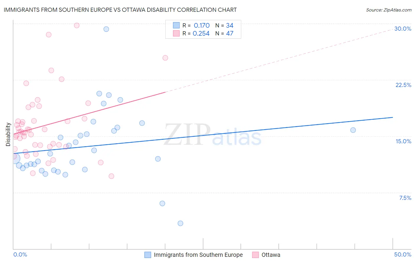 Immigrants from Southern Europe vs Ottawa Disability