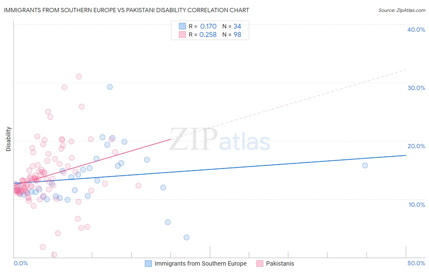 Immigrants from Southern Europe vs Pakistani Disability