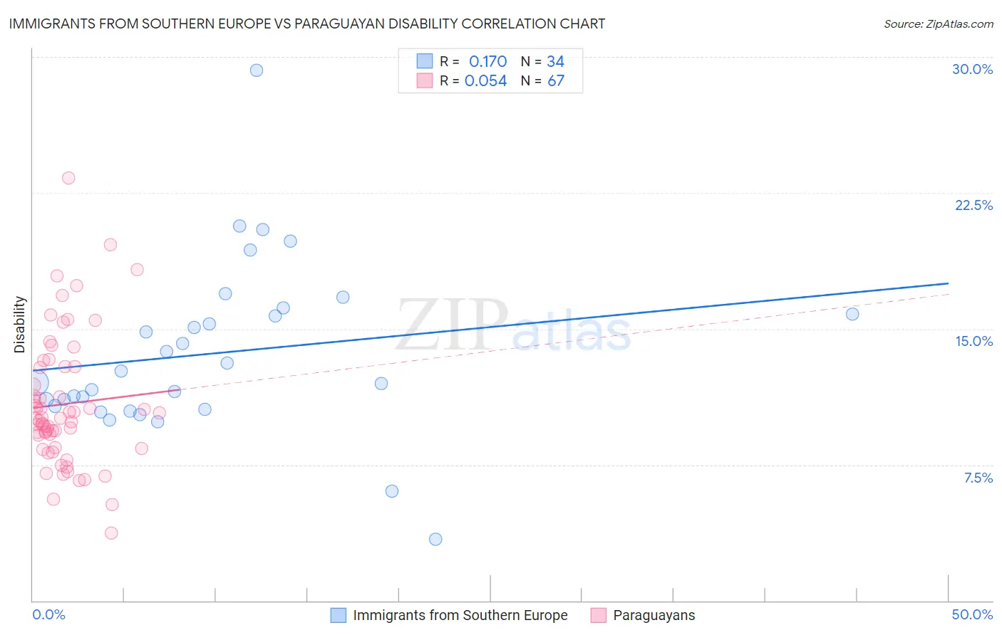 Immigrants from Southern Europe vs Paraguayan Disability