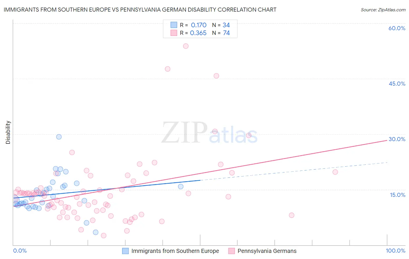 Immigrants from Southern Europe vs Pennsylvania German Disability