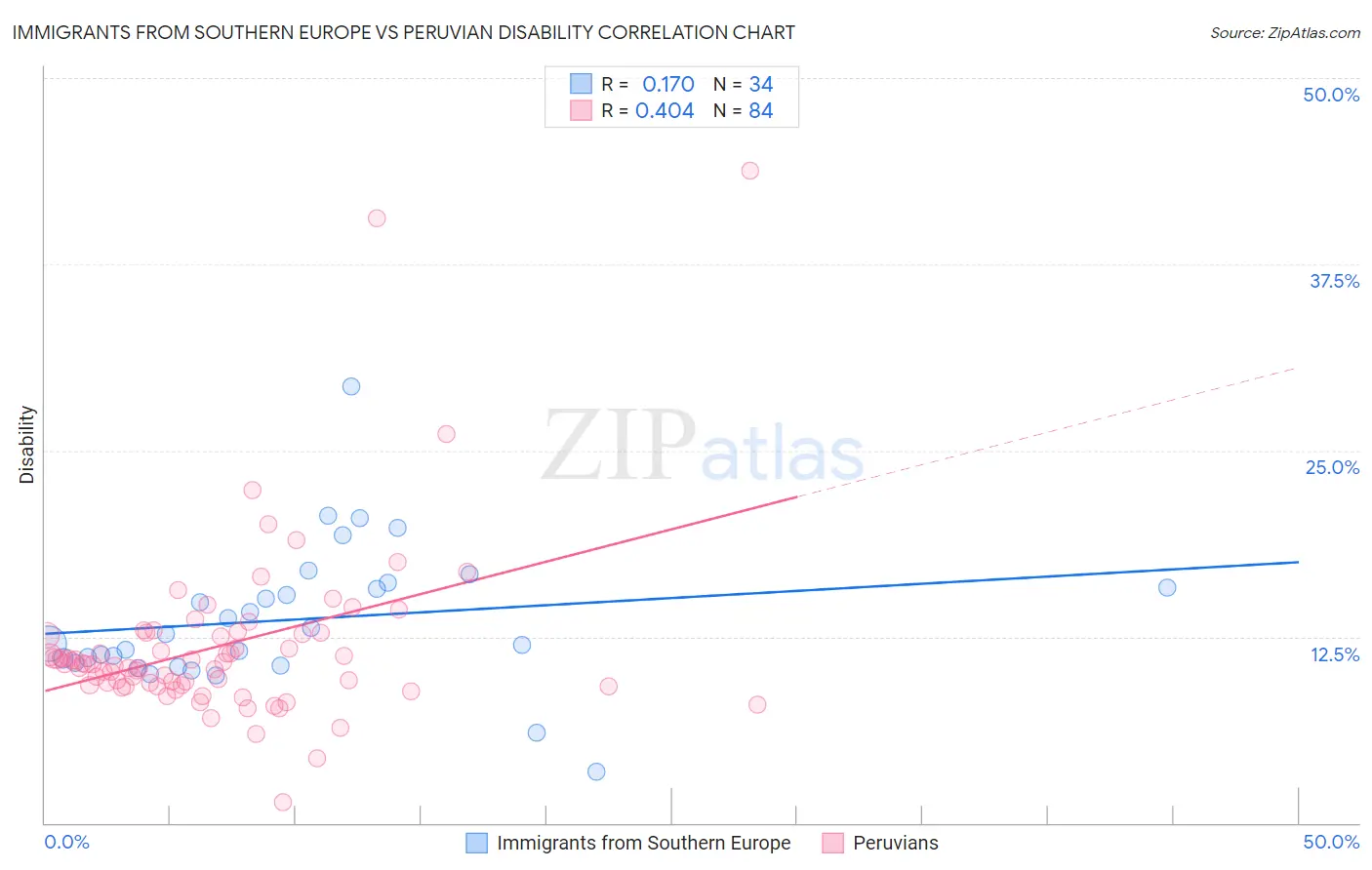 Immigrants from Southern Europe vs Peruvian Disability