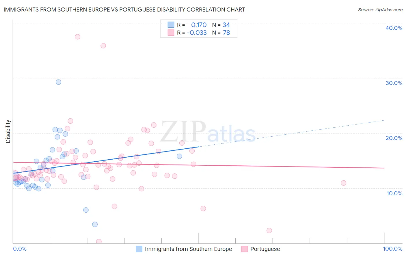 Immigrants from Southern Europe vs Portuguese Disability