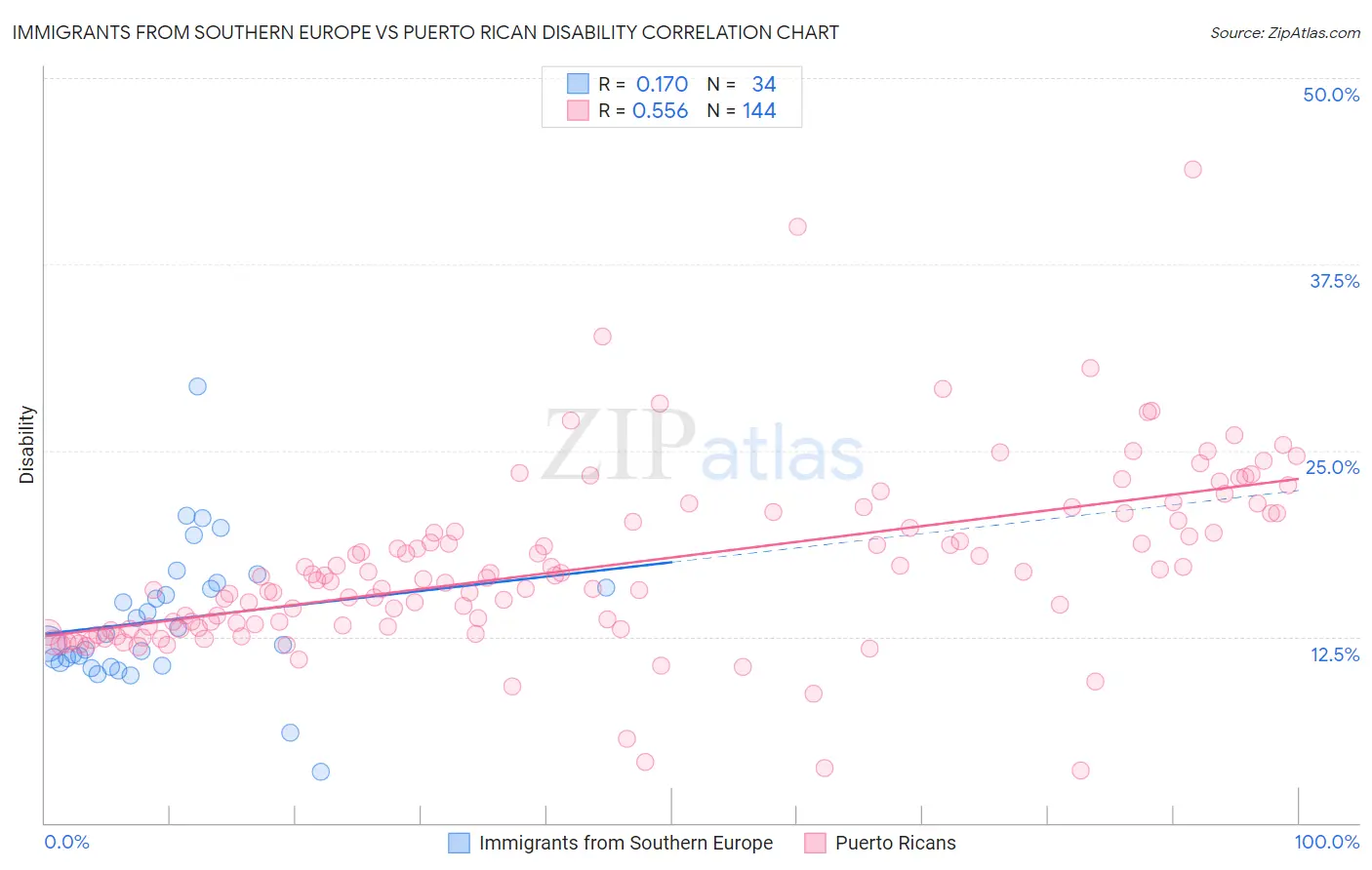 Immigrants from Southern Europe vs Puerto Rican Disability
