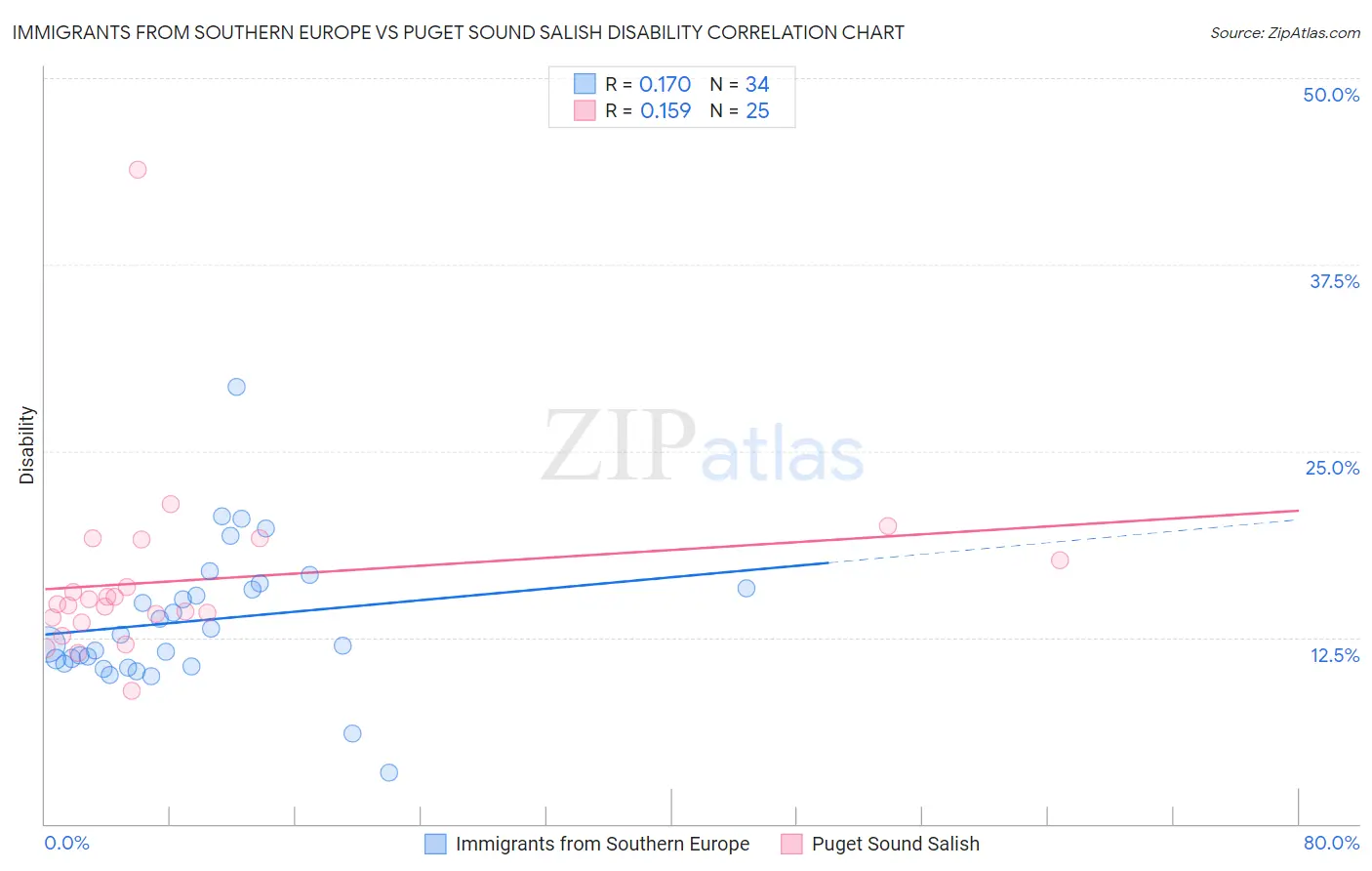 Immigrants from Southern Europe vs Puget Sound Salish Disability