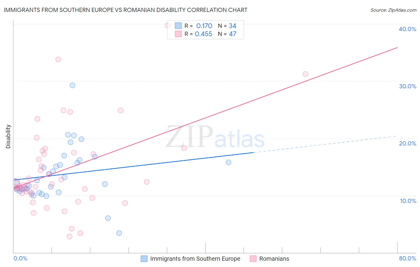 Immigrants from Southern Europe vs Romanian Disability