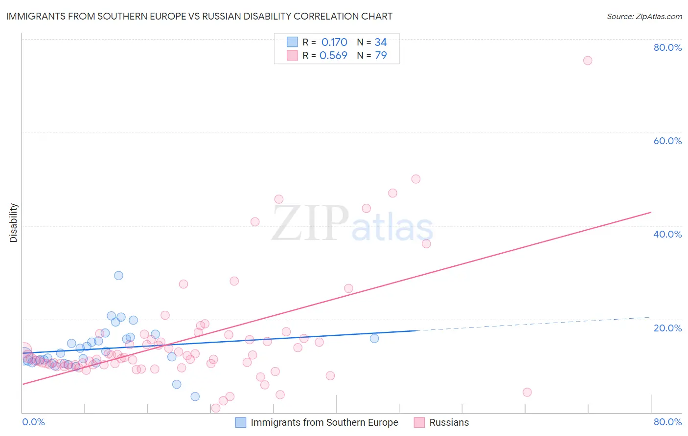 Immigrants from Southern Europe vs Russian Disability