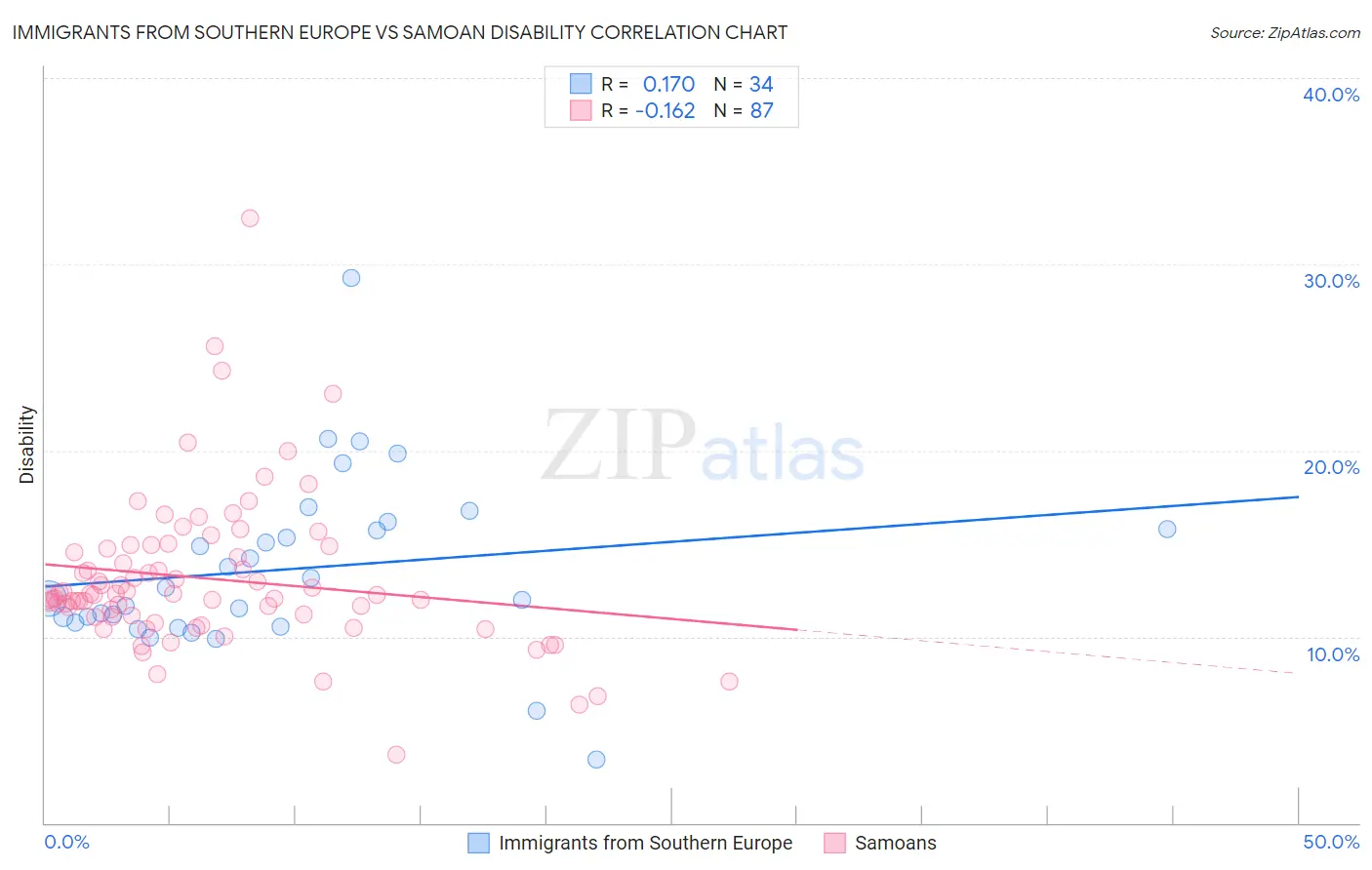 Immigrants from Southern Europe vs Samoan Disability
