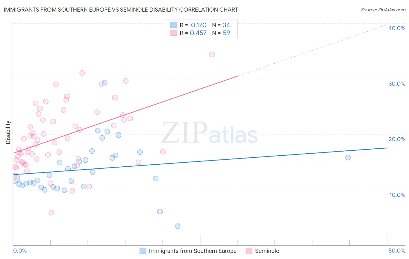 Immigrants from Southern Europe vs Seminole Disability