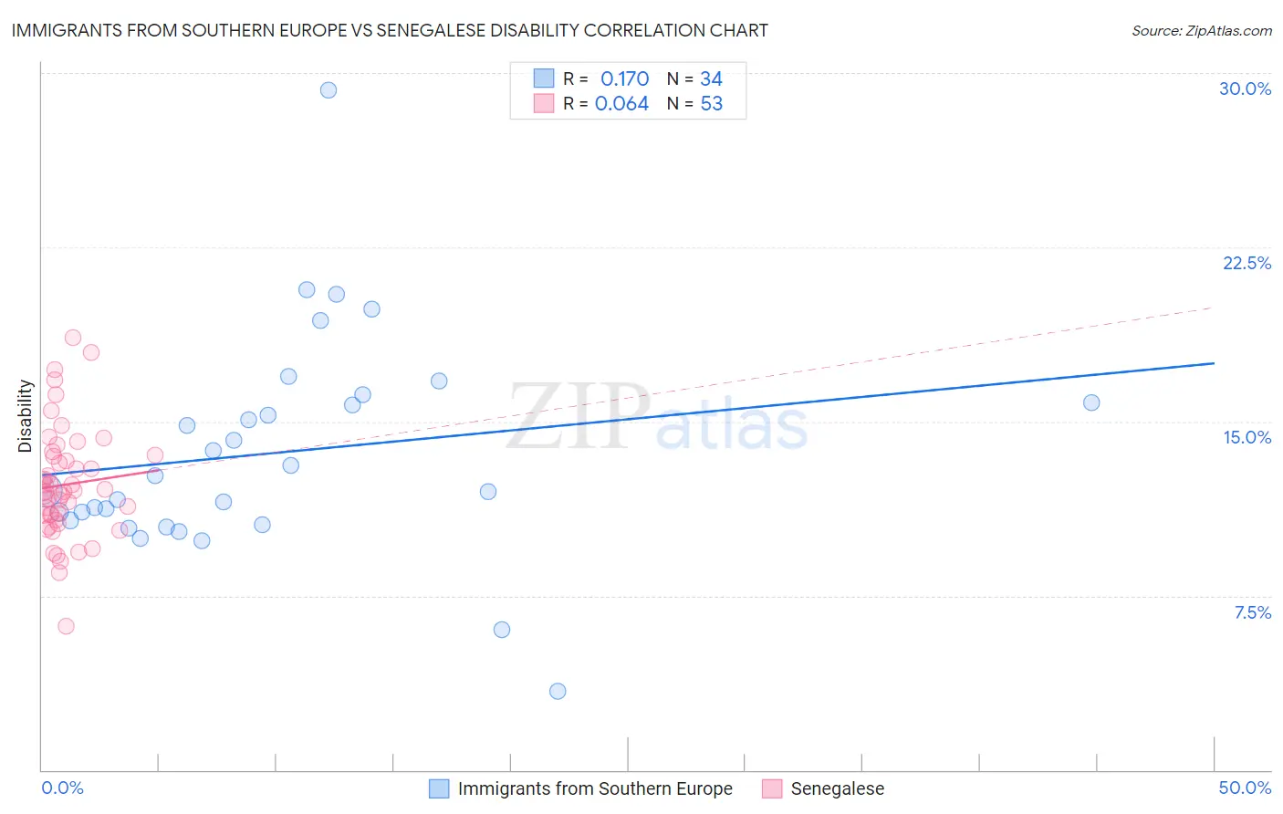 Immigrants from Southern Europe vs Senegalese Disability