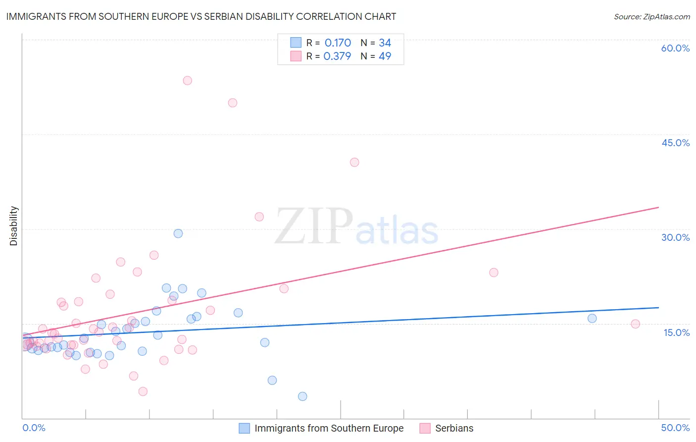 Immigrants from Southern Europe vs Serbian Disability