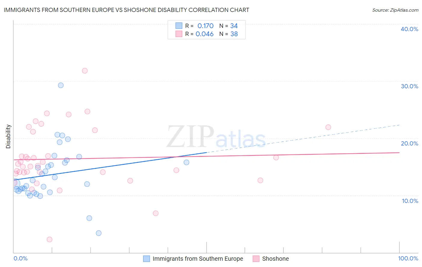 Immigrants from Southern Europe vs Shoshone Disability