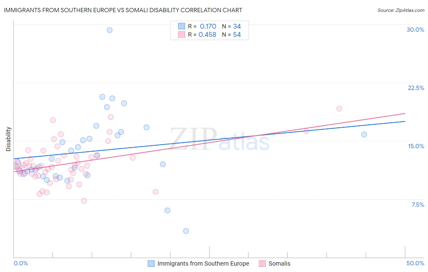 Immigrants from Southern Europe vs Somali Disability