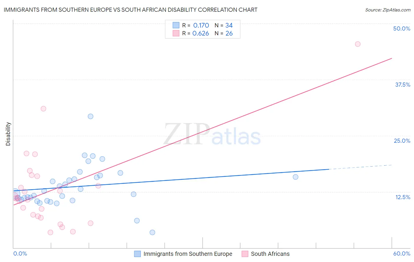 Immigrants from Southern Europe vs South African Disability