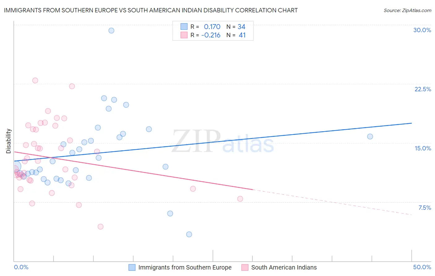 Immigrants from Southern Europe vs South American Indian Disability