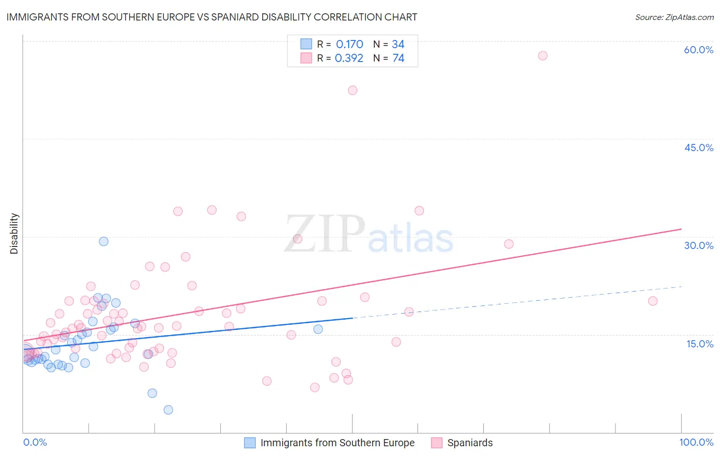 Immigrants from Southern Europe vs Spaniard Disability