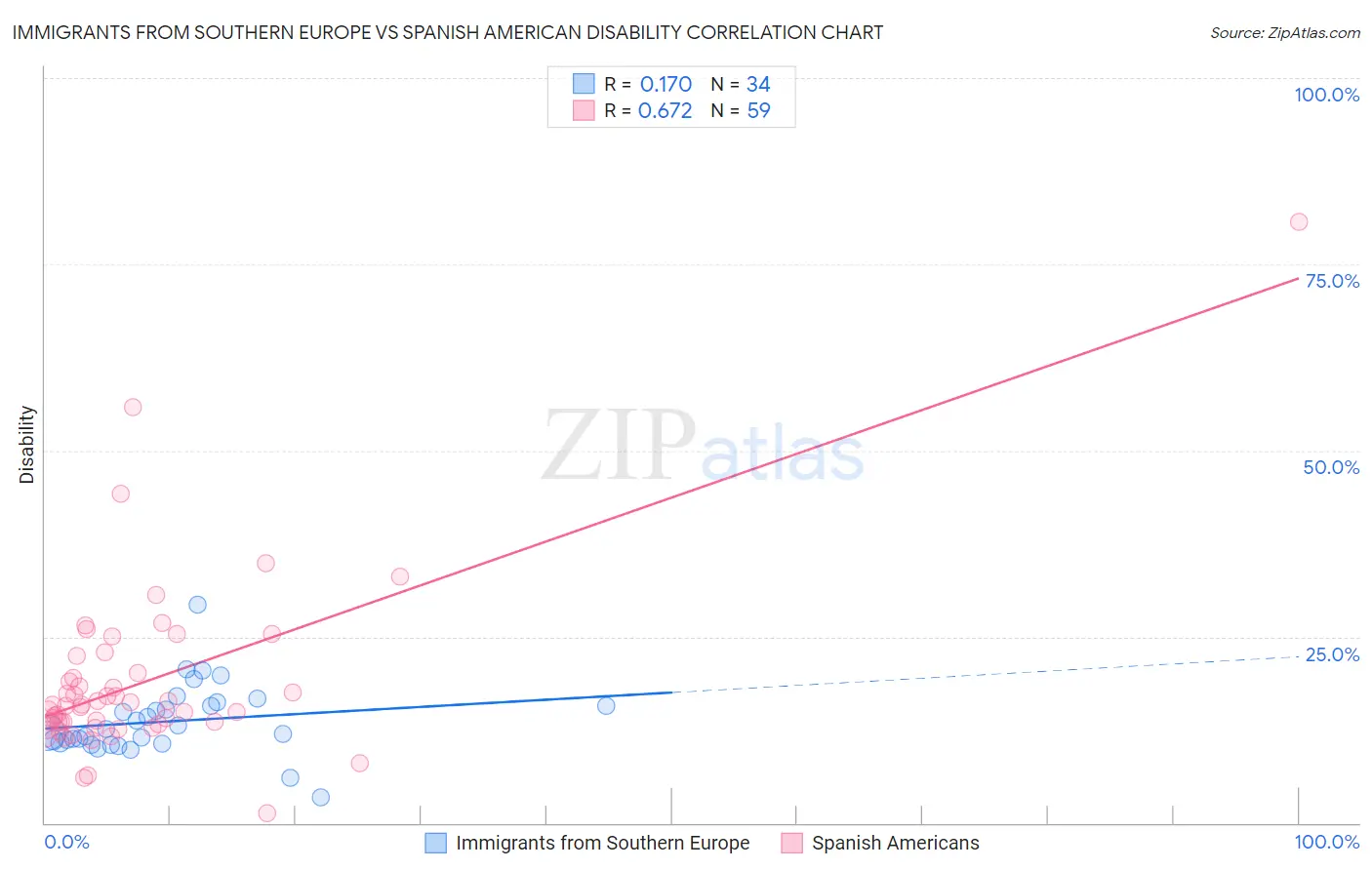 Immigrants from Southern Europe vs Spanish American Disability