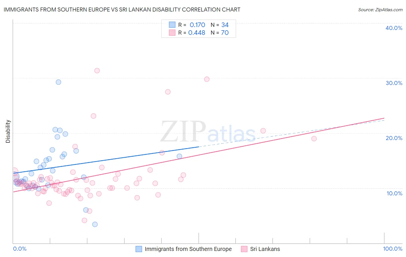 Immigrants from Southern Europe vs Sri Lankan Disability