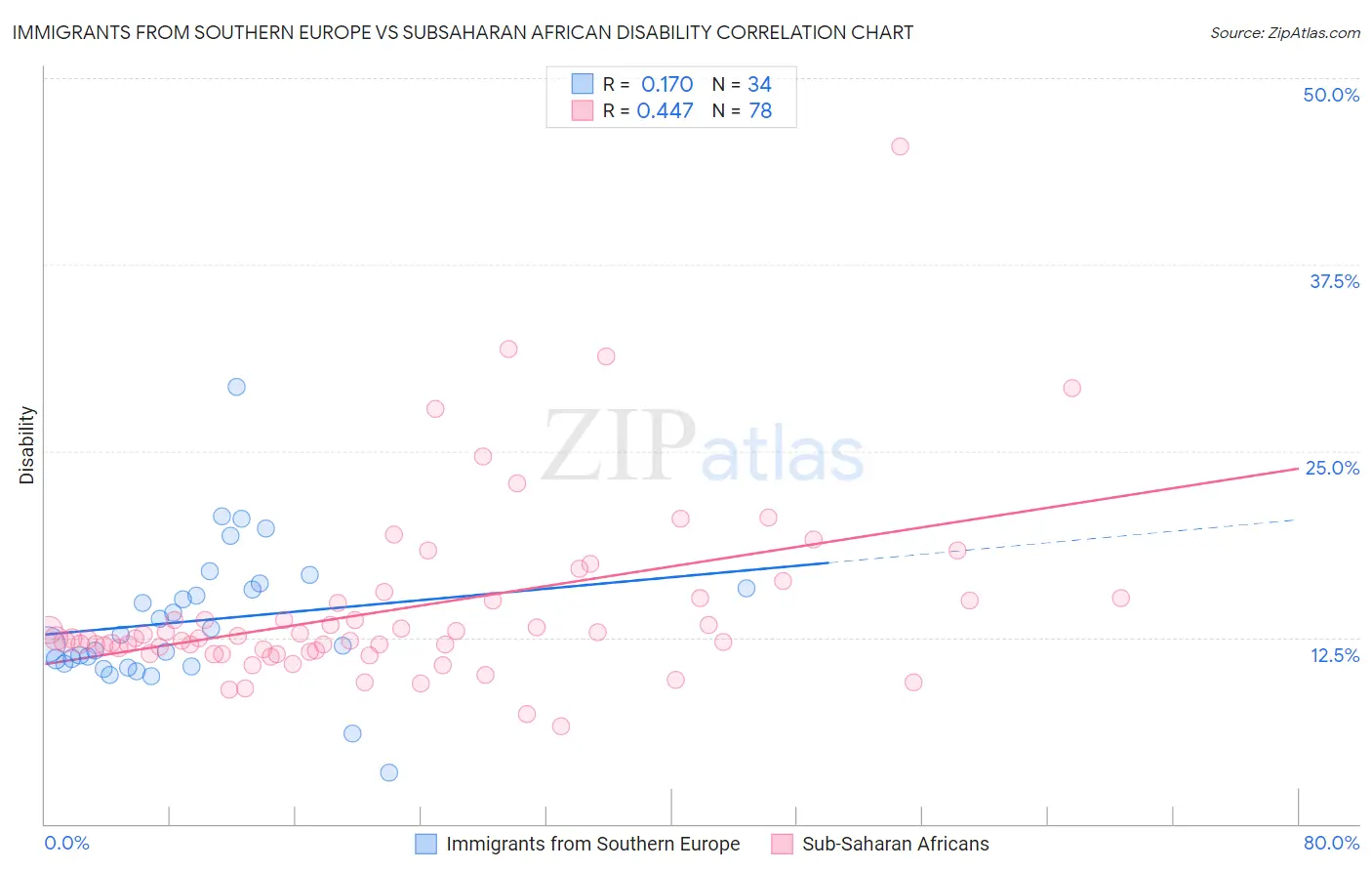 Immigrants from Southern Europe vs Subsaharan African Disability