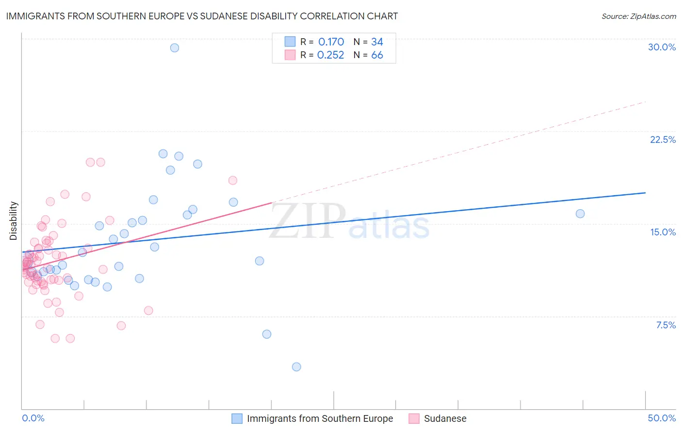 Immigrants from Southern Europe vs Sudanese Disability